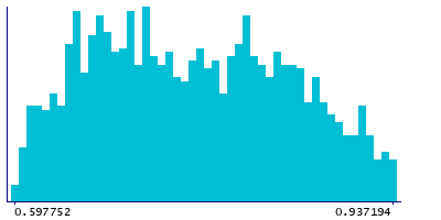 Graph illustrating main data