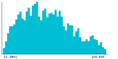 Graph illustrating main data
