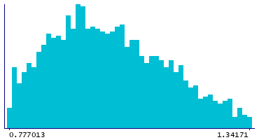 Graph illustrating main data