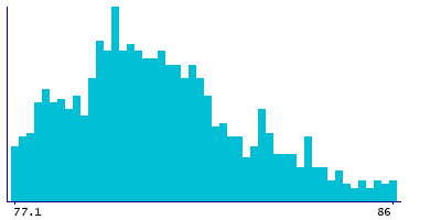 Graph illustrating main data