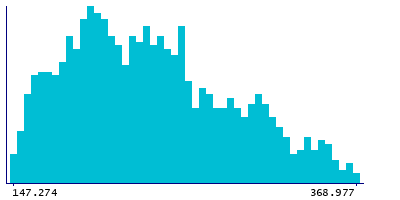 Graph illustrating main data