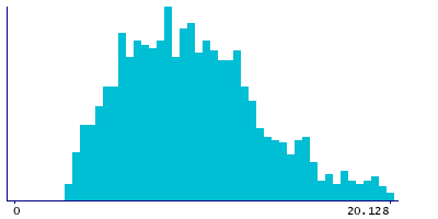 Graph illustrating main data