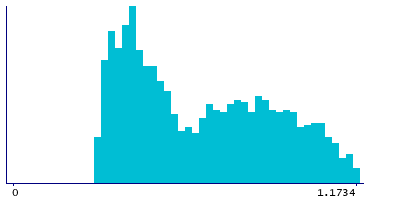 Graph illustrating main data