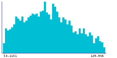 Graph illustrating main data