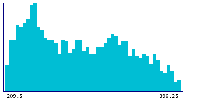 Graph illustrating main data