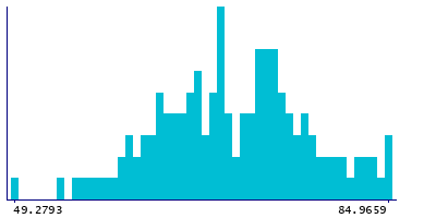 Graph illustrating main data
