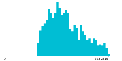 Graph illustrating main data