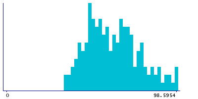 Graph illustrating main data