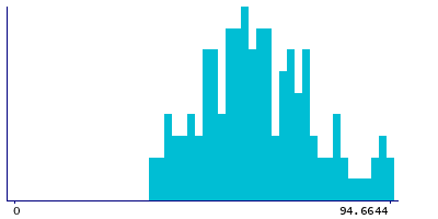 Graph illustrating main data