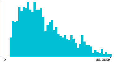 Graph illustrating main data