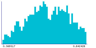 Graph illustrating main data