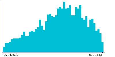 Graph illustrating main data