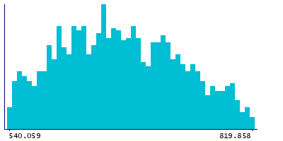 Graph illustrating main data