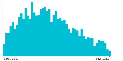 Graph illustrating main data