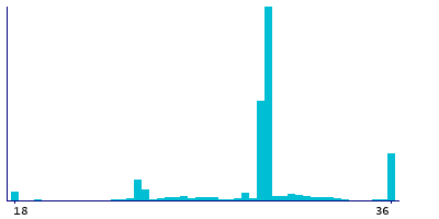 Graph illustrating main data