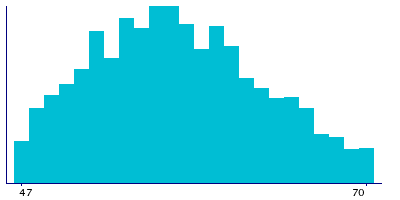 Graph illustrating main data