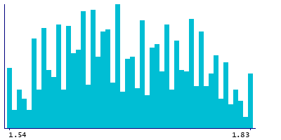 Graph illustrating main data