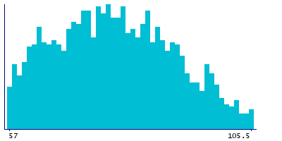 Graph illustrating main data