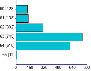 Graph illustrating main data