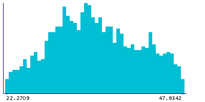 Graph illustrating main data