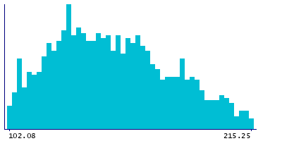 Graph illustrating main data