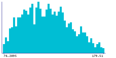 Graph illustrating main data