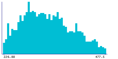 Graph illustrating main data