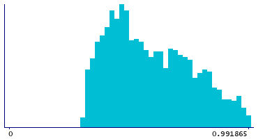 Graph illustrating main data
