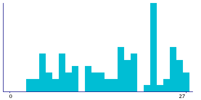 Graph illustrating main data