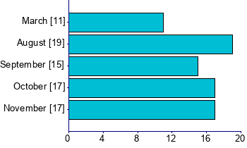 Graph illustrating main data