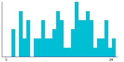 Graph illustrating main data