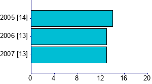 Graph illustrating main data