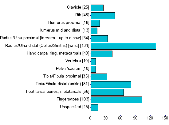 Graph illustrating main data
