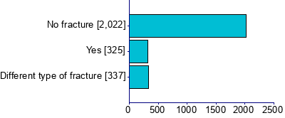 Graph illustrating main data