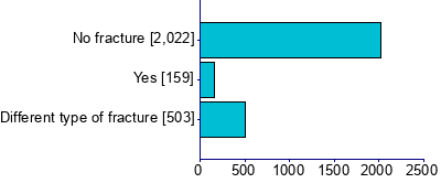 Graph illustrating main data