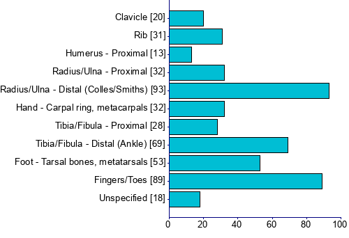 Graph illustrating main data