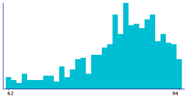 Graph illustrating main data