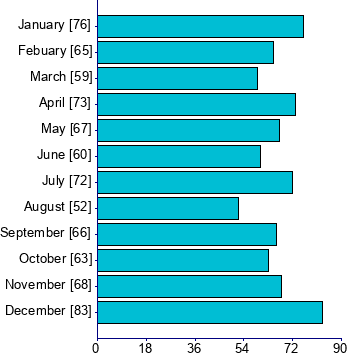 Graph illustrating main data