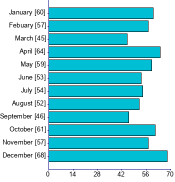 Graph illustrating main data