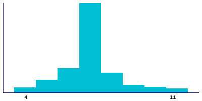 Graph illustrating main data