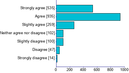 Graph illustrating main data