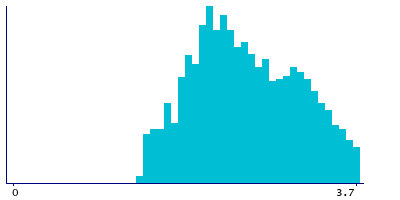 Graph illustrating main data