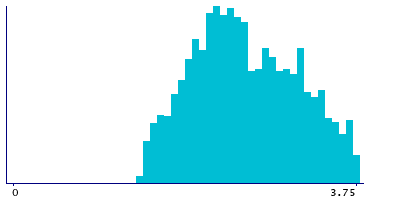Graph illustrating main data
