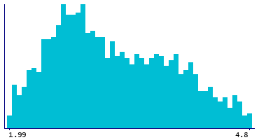 Graph illustrating main data