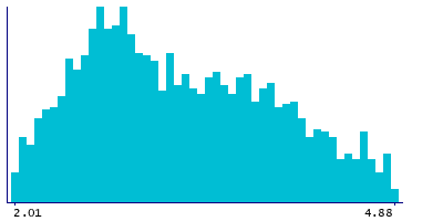 Graph illustrating main data