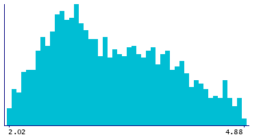 Graph illustrating main data