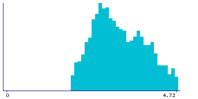 Graph illustrating main data