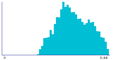 Graph illustrating main data