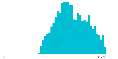 Graph illustrating main data