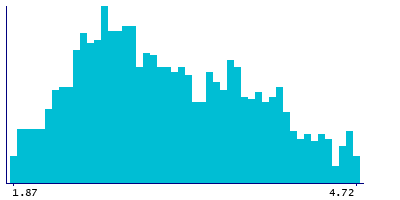 Graph illustrating main data